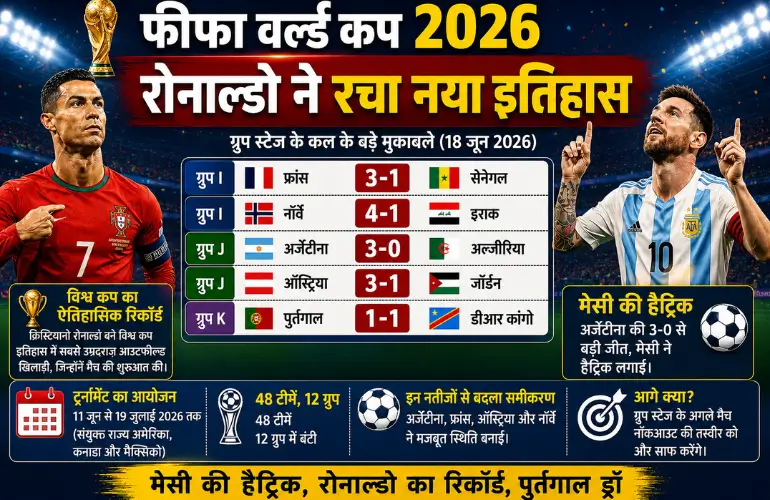 फीफा वर्ल्ड कप 2026: रोनाल्डो का ऐतिहासिक रिकॉर्ड, अर्जेंटीना-फ्रांस की शानदार जीत