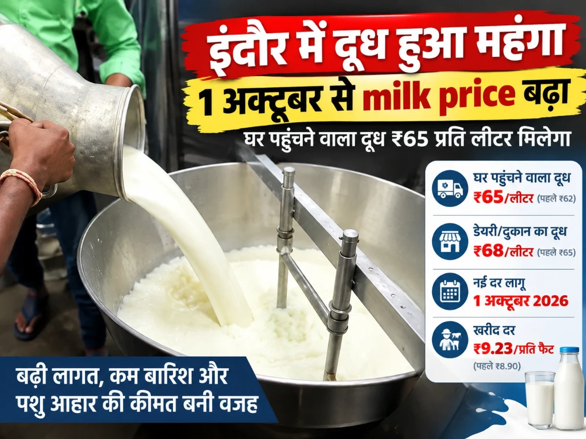 बड़ी खबर: Milk Price बढ़ा, इंदौर में 1 अक्टूबर से दूध ₹65 लीटर
